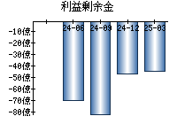 利益剰余金