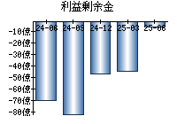 利益剰余金