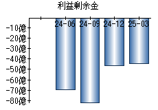 利益剰余金