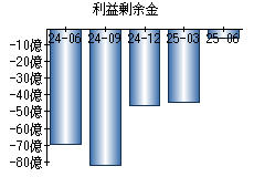 利益剰余金