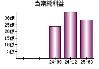 当期純利益