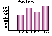 当期純利益