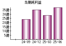 当期純利益