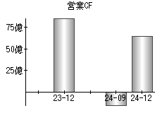 営業活動によるキャッシュフロー