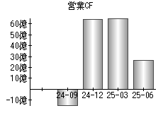 営業活動によるキャッシュフロー
