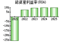 総資産利益率(ROA)