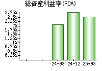 総資産利益率(ROA)