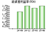 総資産利益率(ROA)
