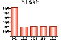 売上高合計
