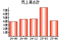 売上高合計