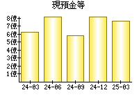 現預金等