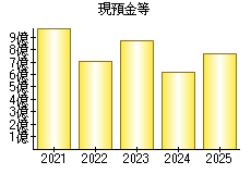 現預金等