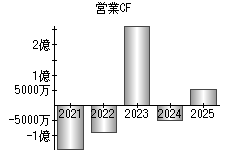 営業活動によるキャッシュフロー