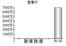 営業活動によるキャッシュフロー