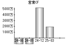 営業活動によるキャッシュフロー