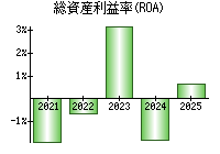 総資産利益率(ROA)