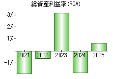 総資産利益率(ROA)