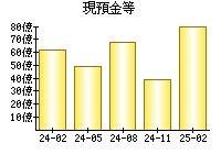 現預金等