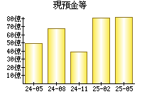 現預金等