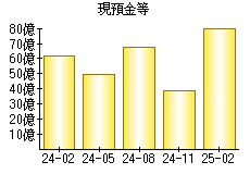 現預金等