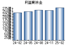 利益剰余金