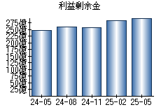 利益剰余金