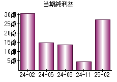 当期純利益
