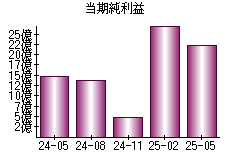 当期純利益