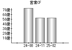 営業活動によるキャッシュフロー