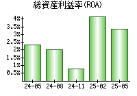 総資産利益率(ROA)