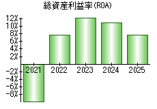 総資産利益率(ROA)