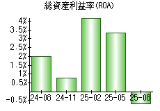 総資産利益率(ROA)