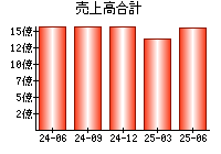 売上高合計
