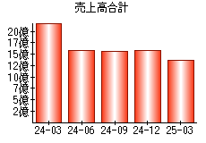 売上高合計