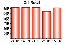 売上高合計