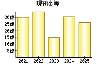 現預金等