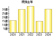 現預金等