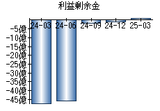 利益剰余金