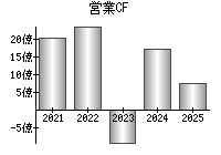 営業活動によるキャッシュフロー