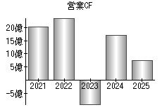営業活動によるキャッシュフロー
