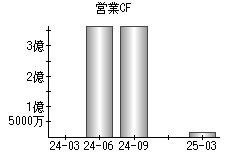 営業活動によるキャッシュフロー