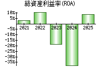 総資産利益率(ROA)