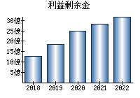 利益剰余金