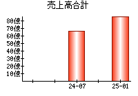 売上高合計