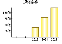 現預金等