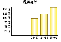 現預金等