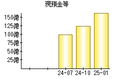 現預金等