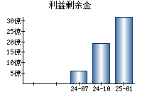 利益剰余金