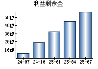 利益剰余金
