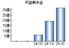 利益剰余金